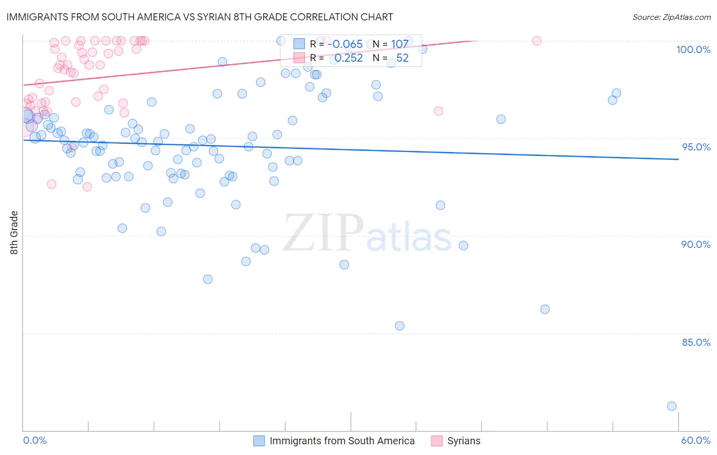 Immigrants from South America vs Syrian 8th Grade