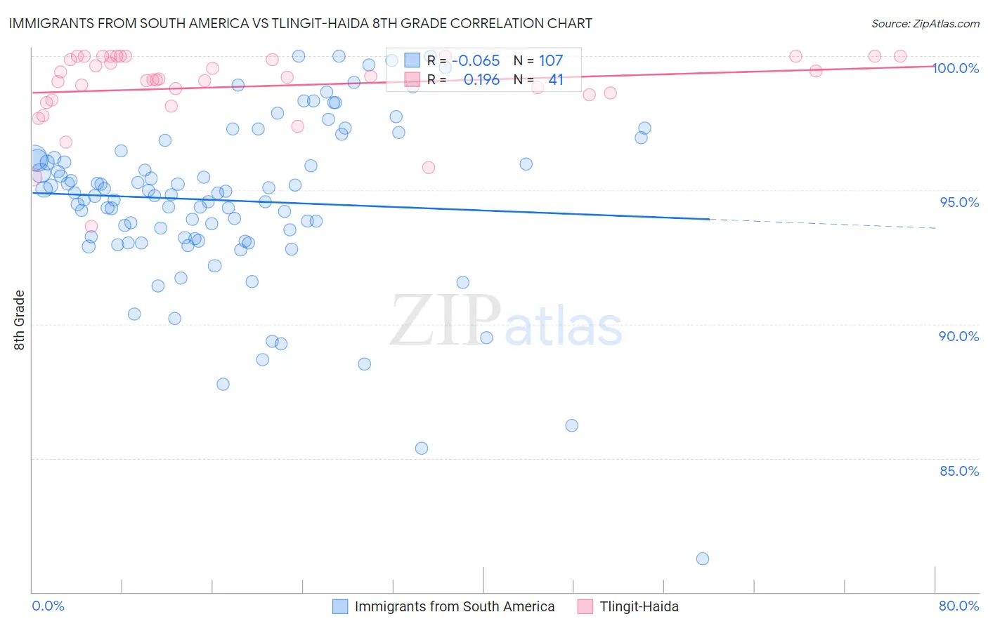 Immigrants from South America vs Tlingit-Haida 8th Grade