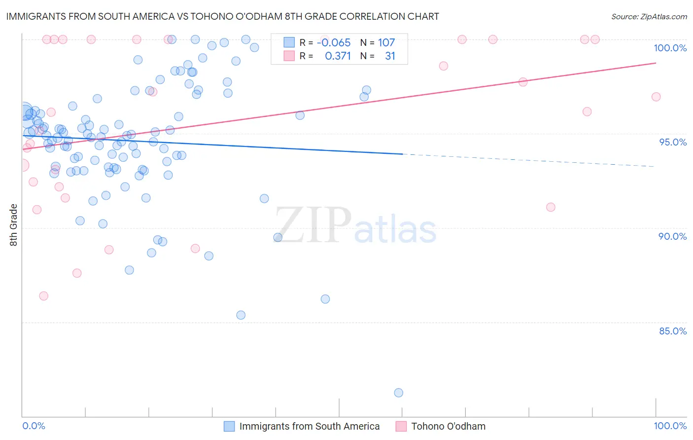 Immigrants from South America vs Tohono O'odham 8th Grade