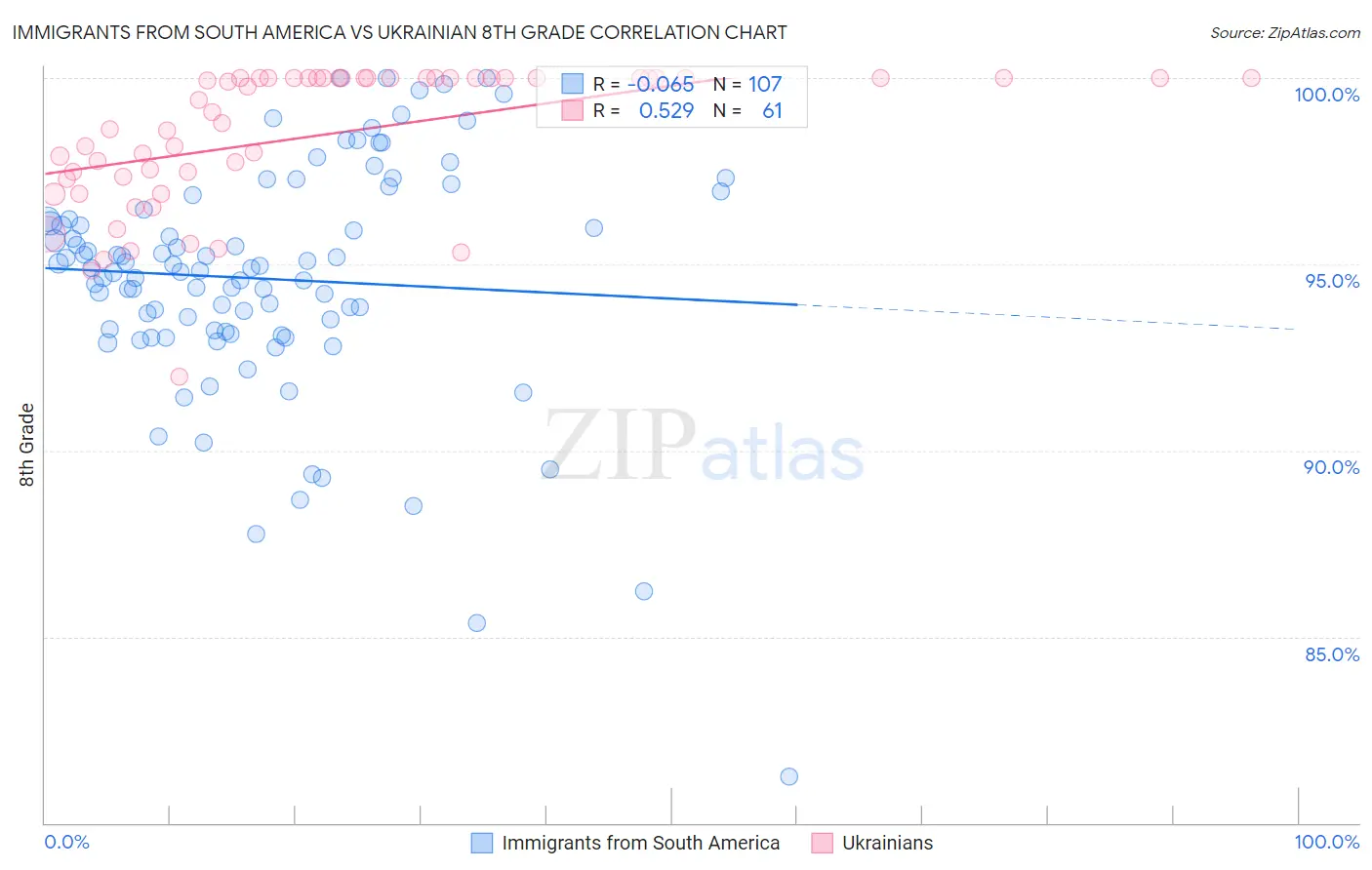 Immigrants from South America vs Ukrainian 8th Grade