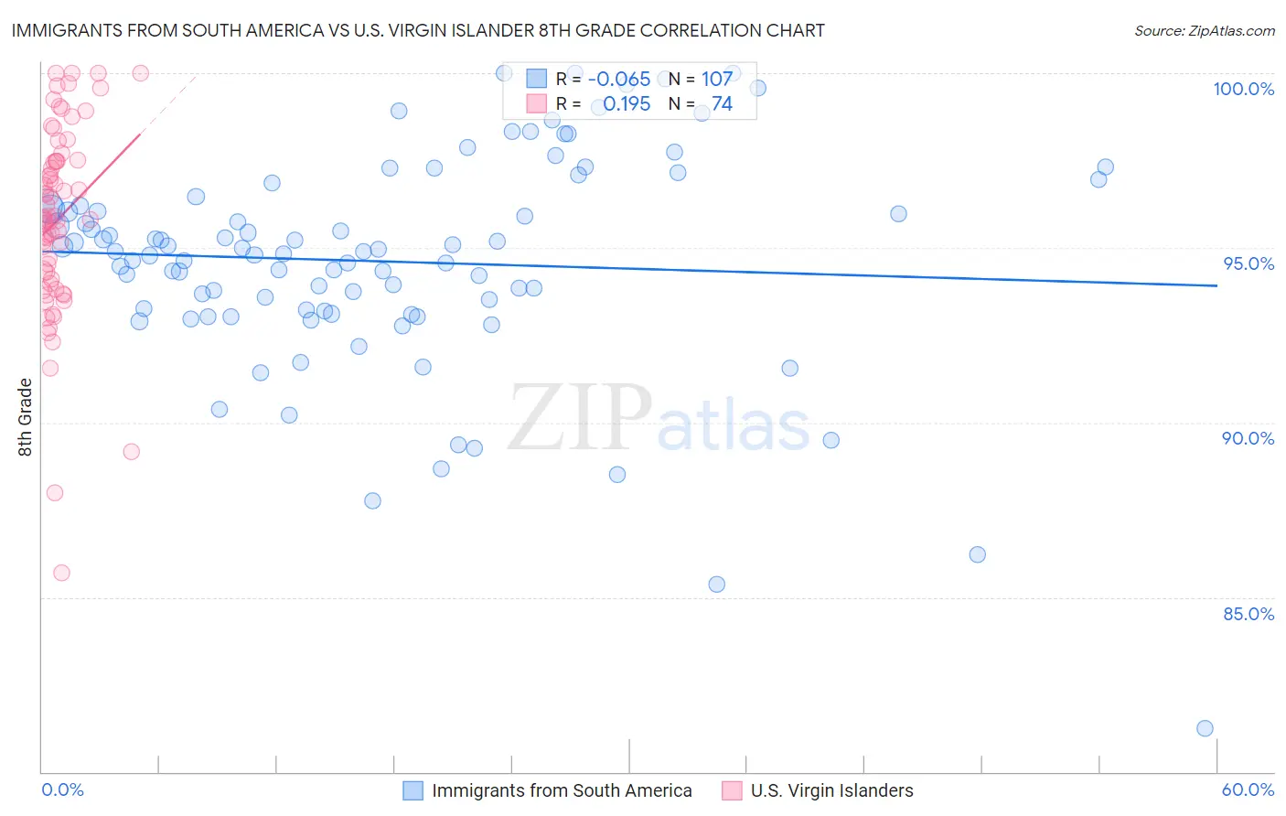 Immigrants from South America vs U.S. Virgin Islander 8th Grade