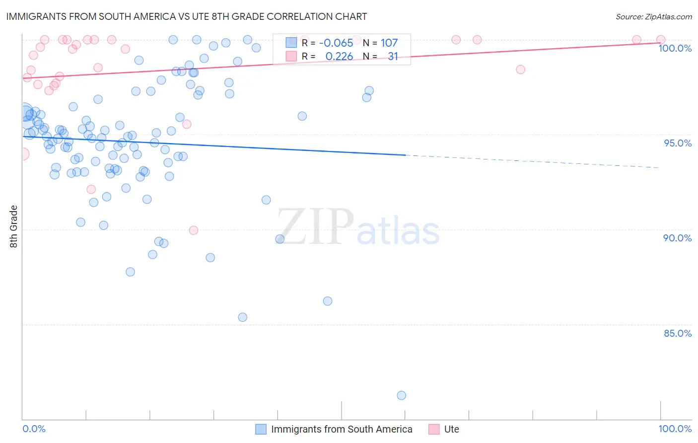 Immigrants from South America vs Ute 8th Grade