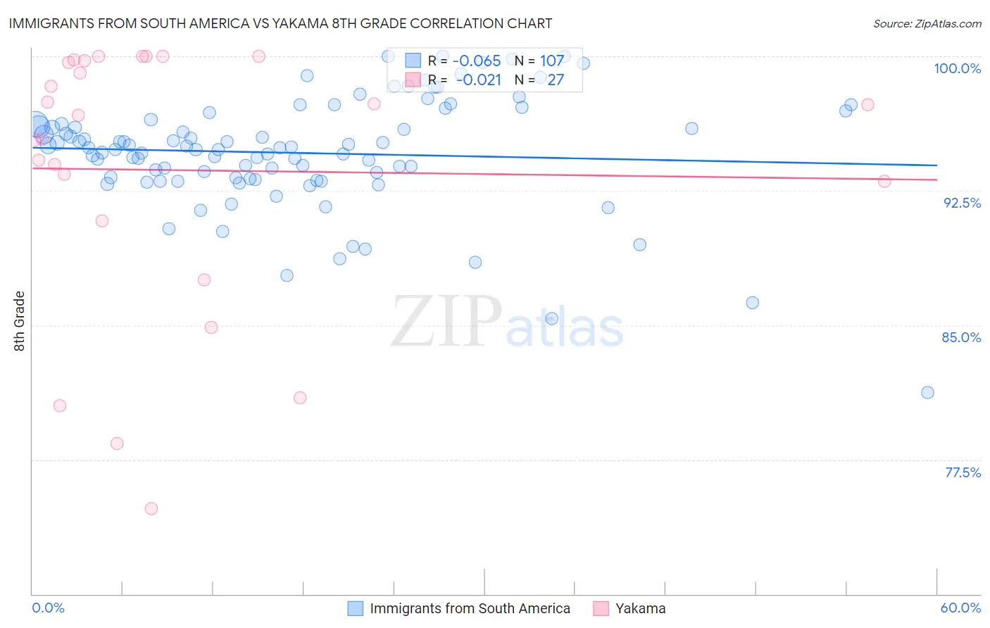 Immigrants from South America vs Yakama 8th Grade