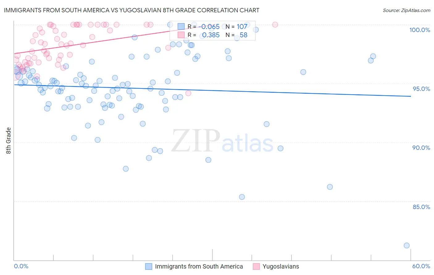 Immigrants from South America vs Yugoslavian 8th Grade