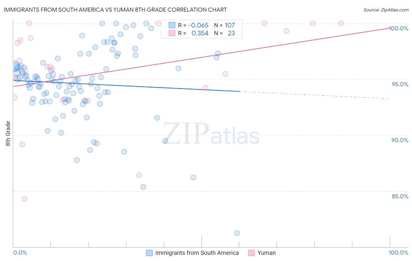 Immigrants from South America vs Yuman 8th Grade