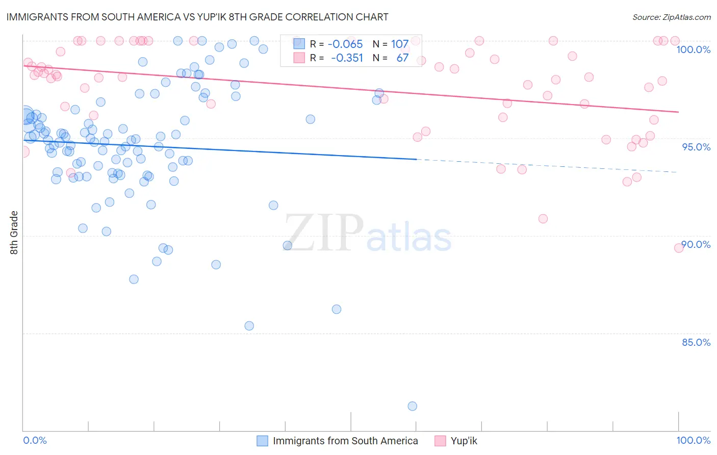 Immigrants from South America vs Yup'ik 8th Grade