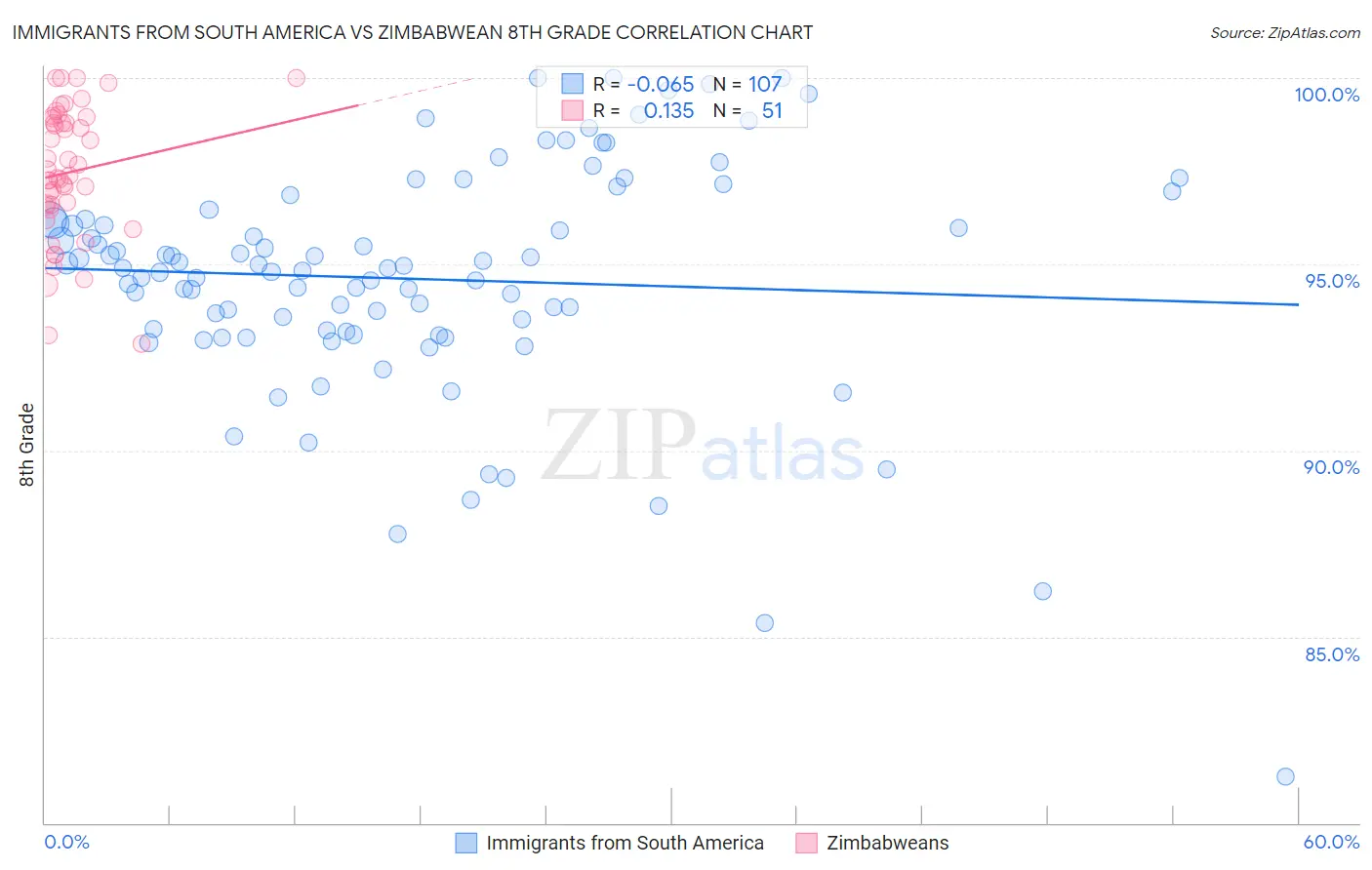 Immigrants from South America vs Zimbabwean 8th Grade