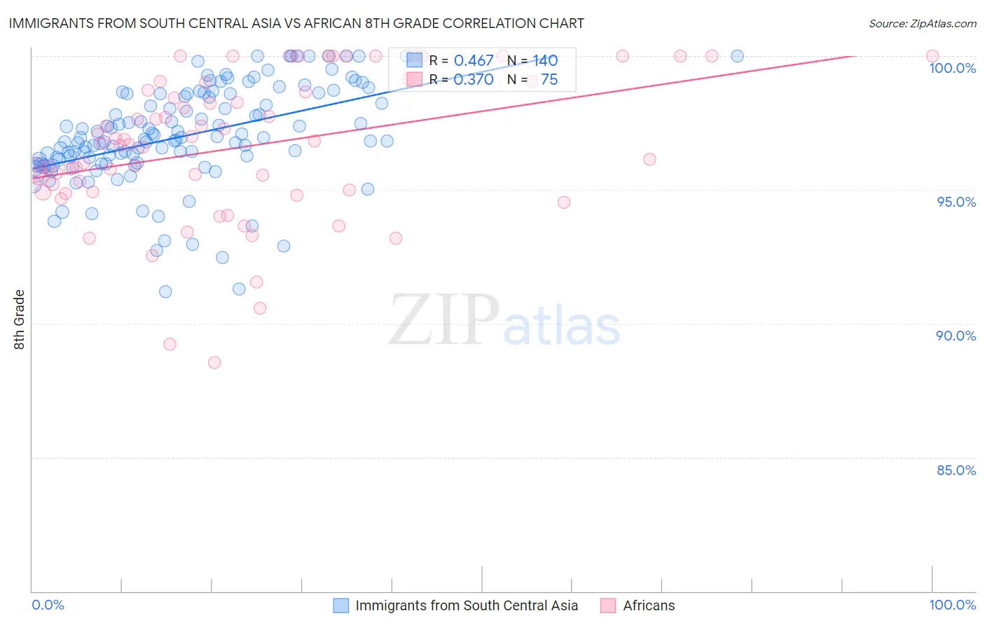 Immigrants from South Central Asia vs African 8th Grade
