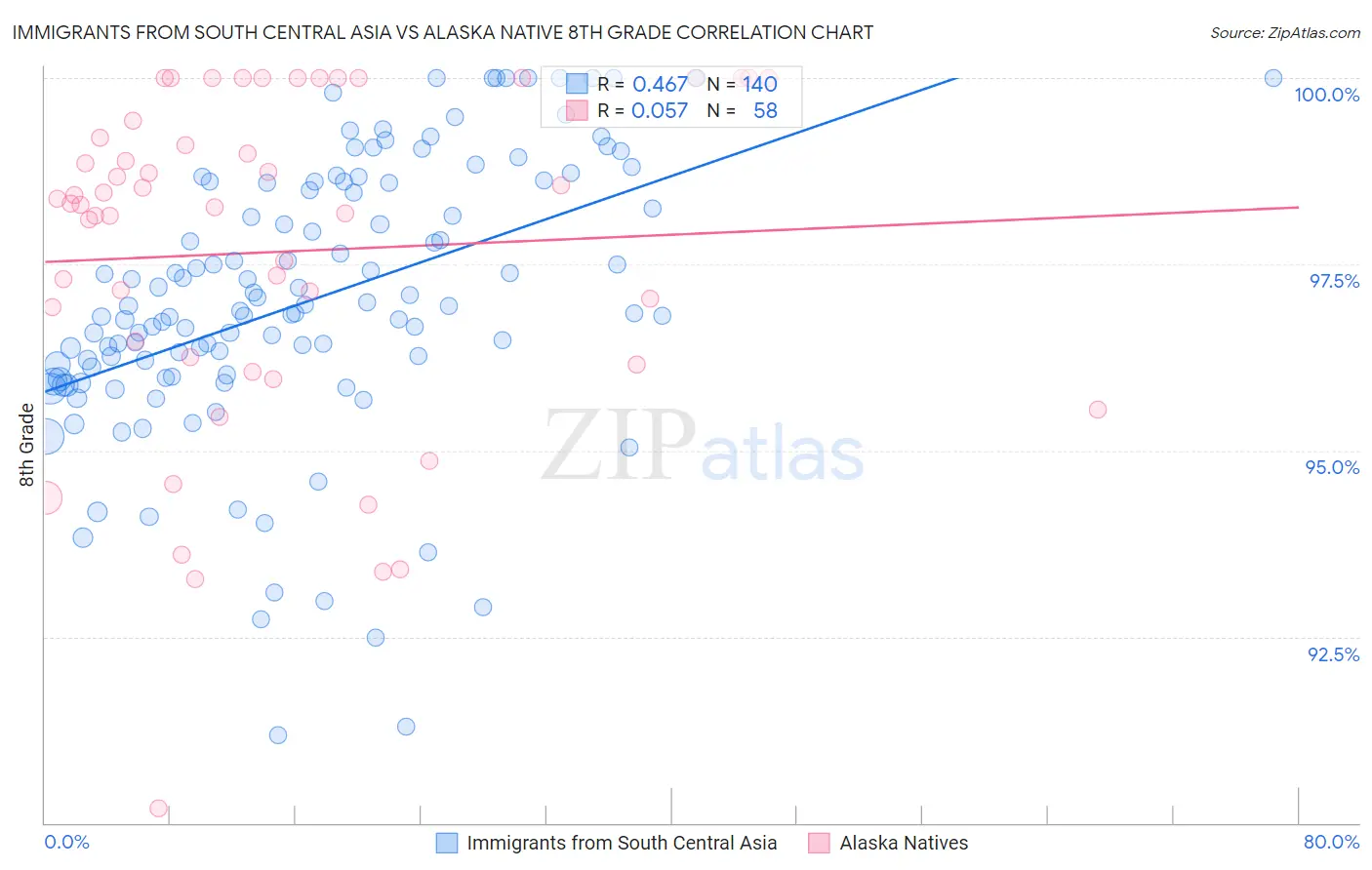 Immigrants from South Central Asia vs Alaska Native 8th Grade