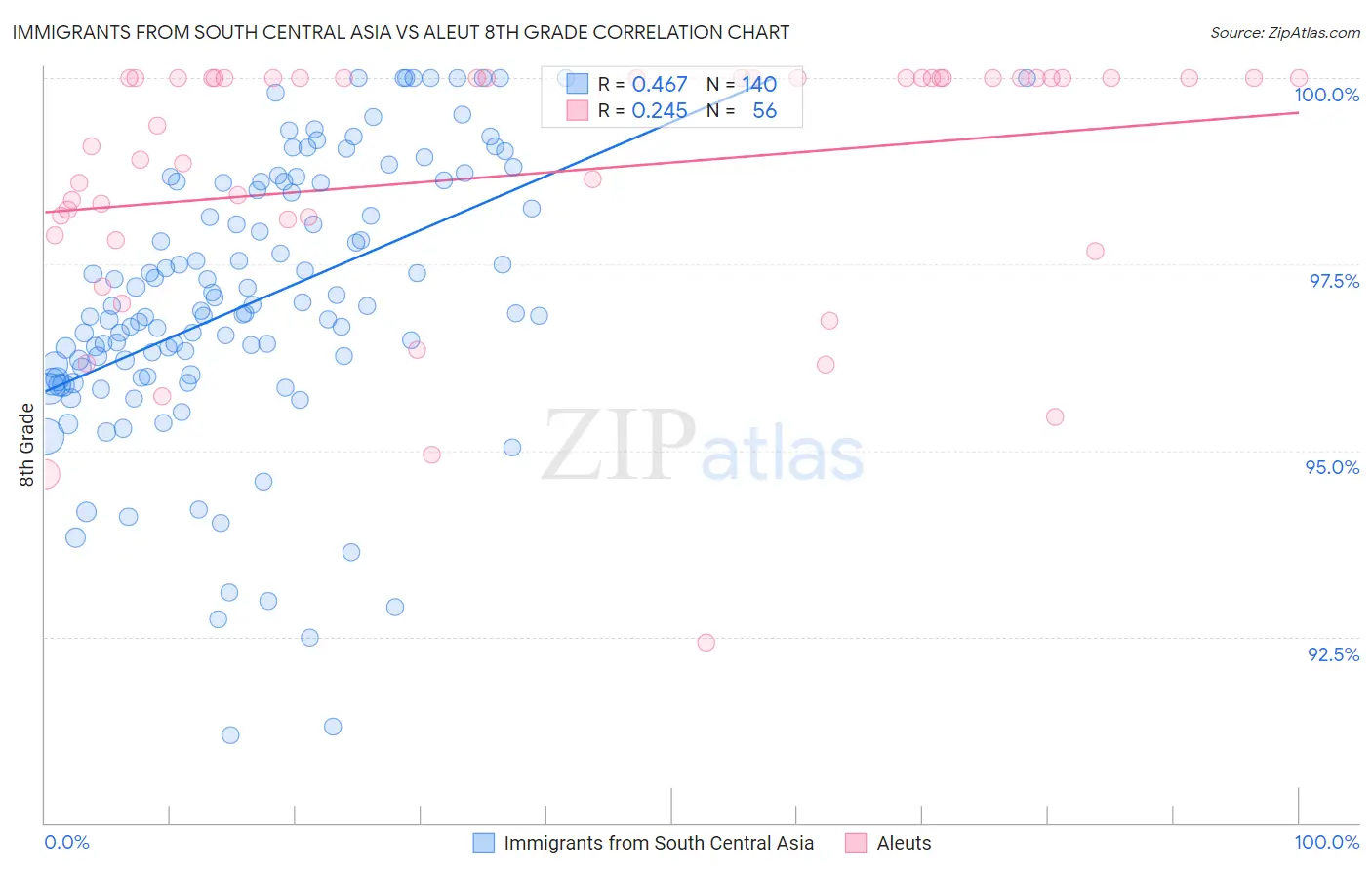 Immigrants from South Central Asia vs Aleut 8th Grade