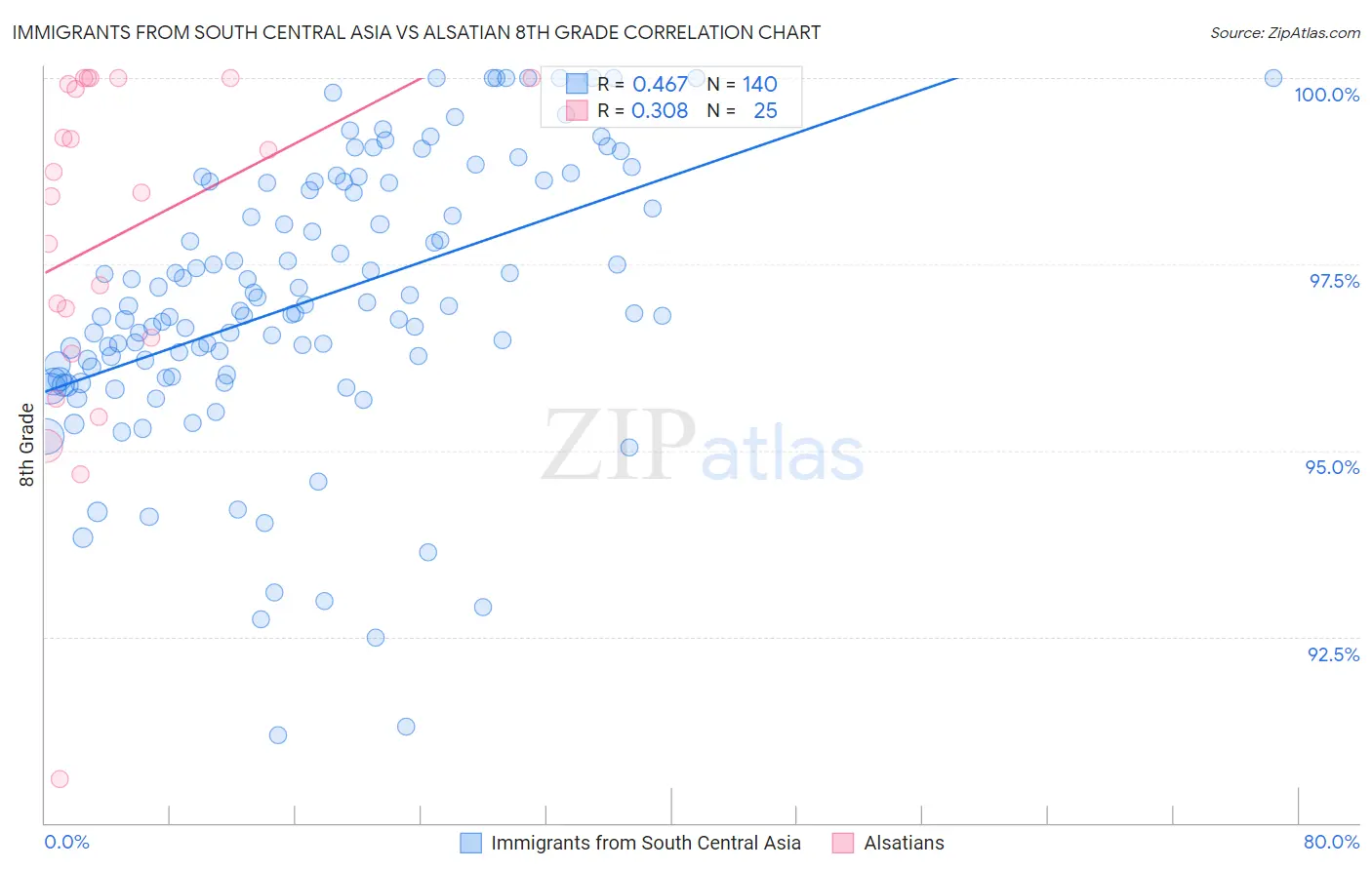Immigrants from South Central Asia vs Alsatian 8th Grade