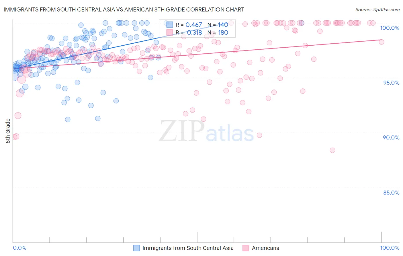Immigrants from South Central Asia vs American 8th Grade