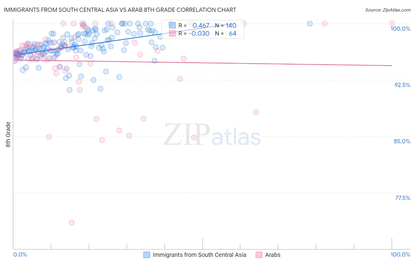 Immigrants from South Central Asia vs Arab 8th Grade