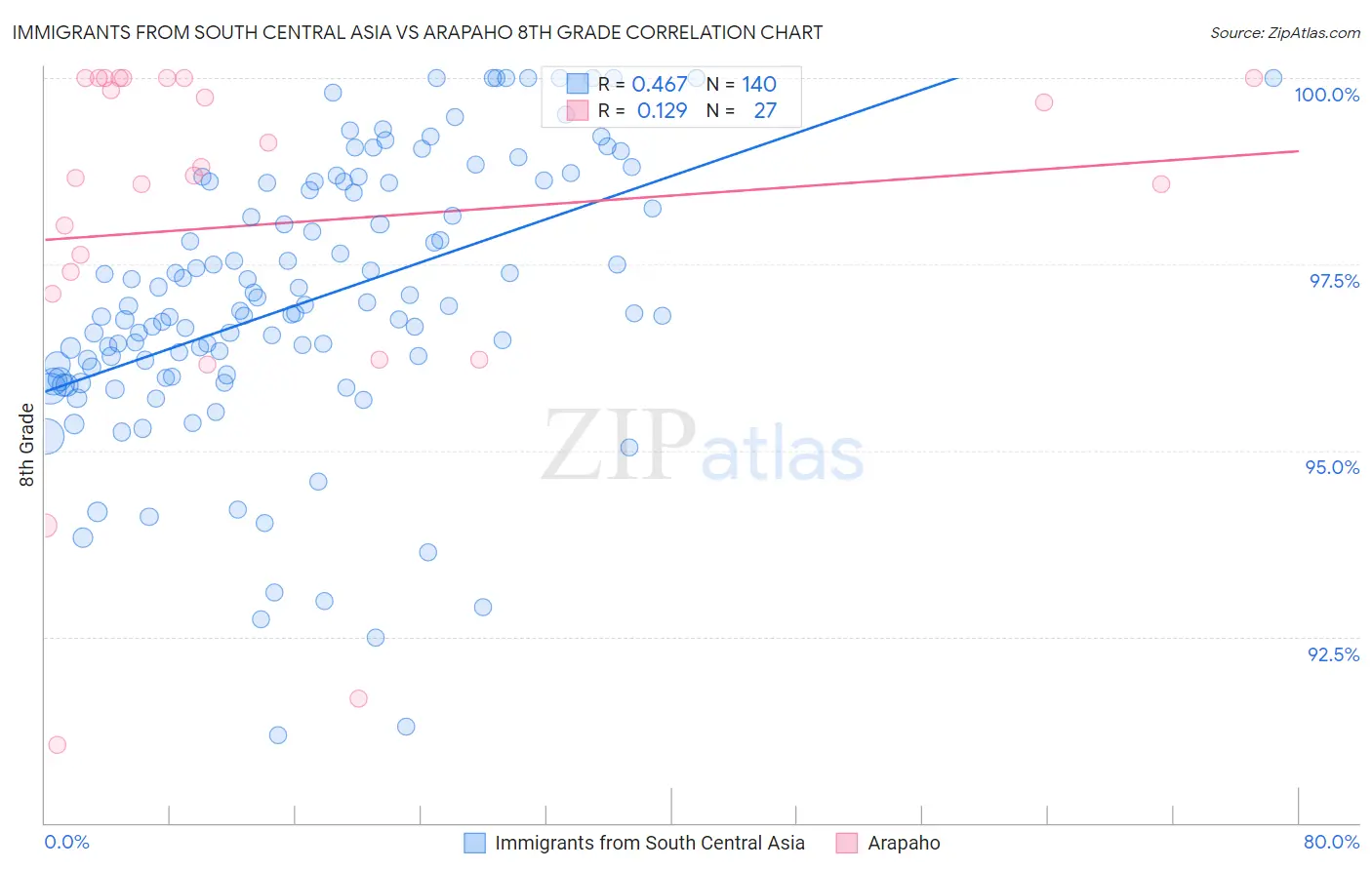 Immigrants from South Central Asia vs Arapaho 8th Grade