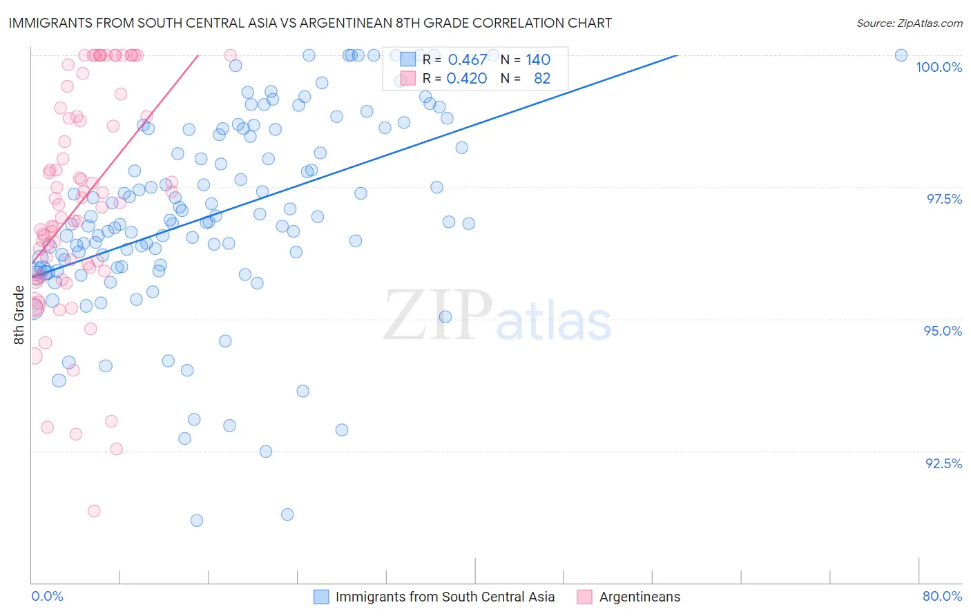 Immigrants from South Central Asia vs Argentinean 8th Grade
