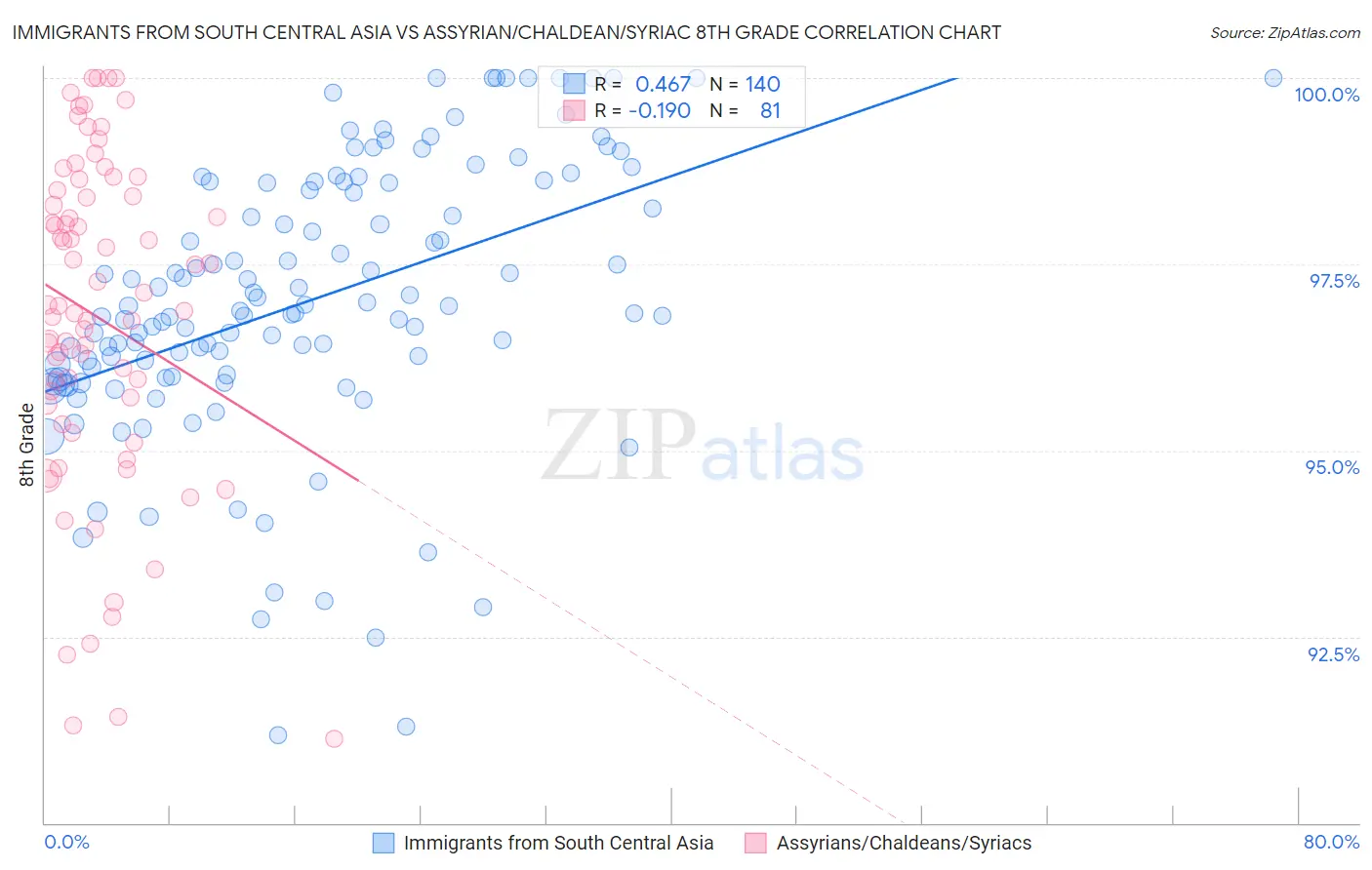 Immigrants from South Central Asia vs Assyrian/Chaldean/Syriac 8th Grade