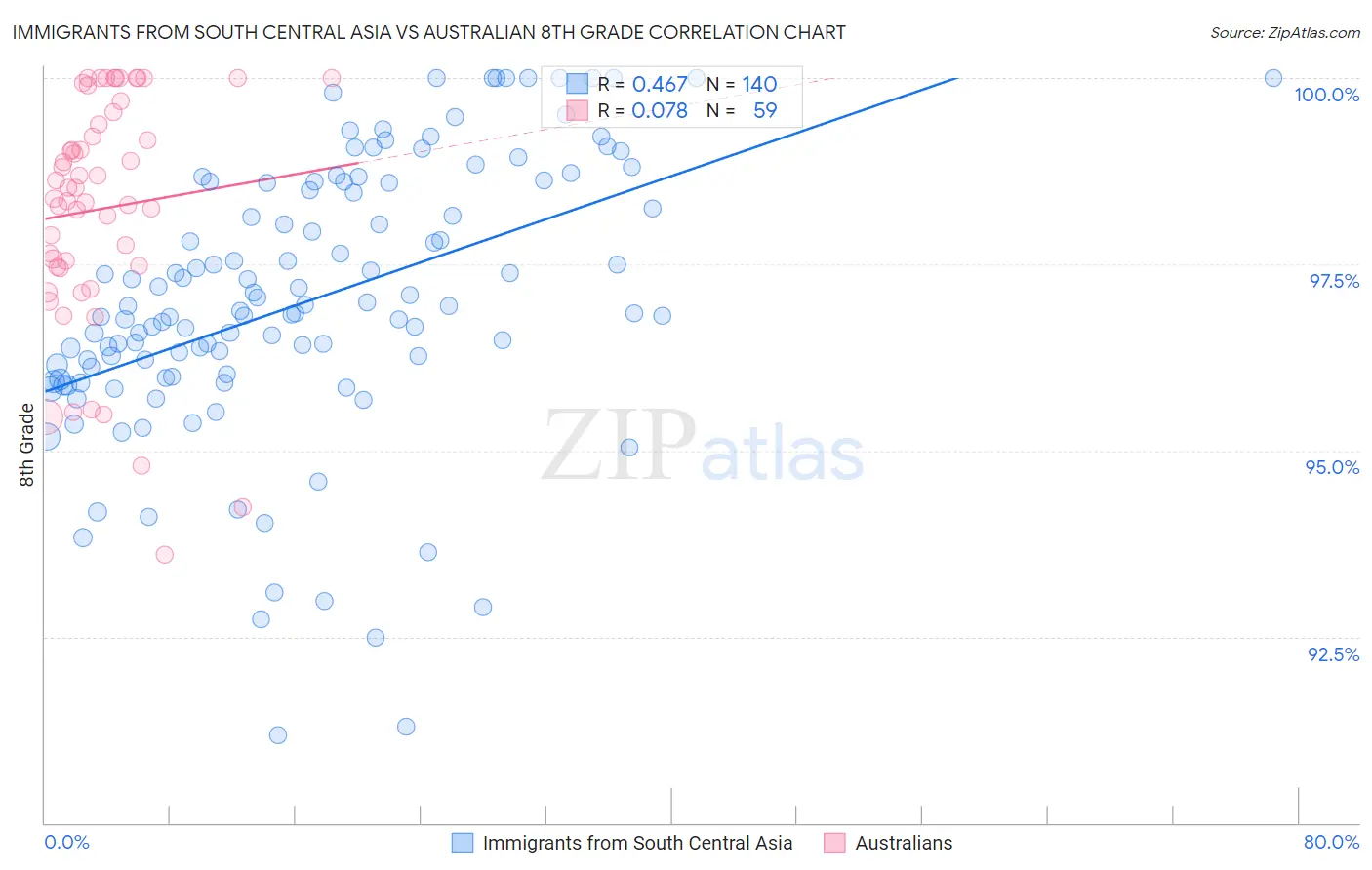 Immigrants from South Central Asia vs Australian 8th Grade