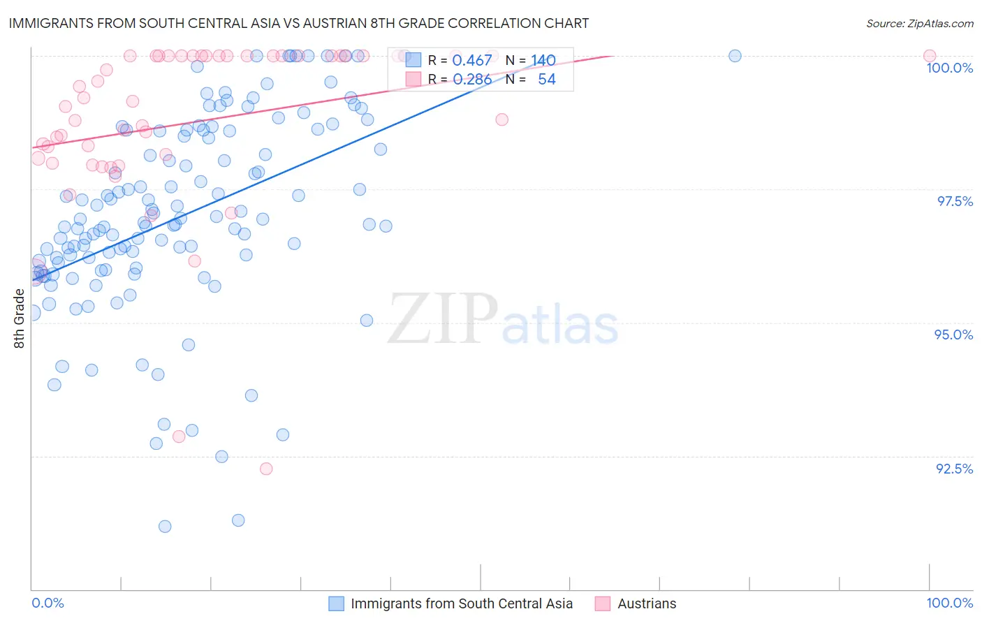 Immigrants from South Central Asia vs Austrian 8th Grade