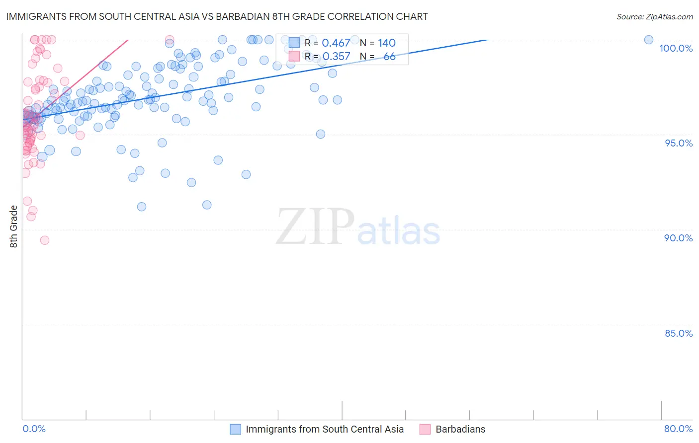 Immigrants from South Central Asia vs Barbadian 8th Grade