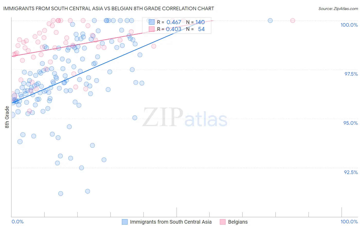 Immigrants from South Central Asia vs Belgian 8th Grade