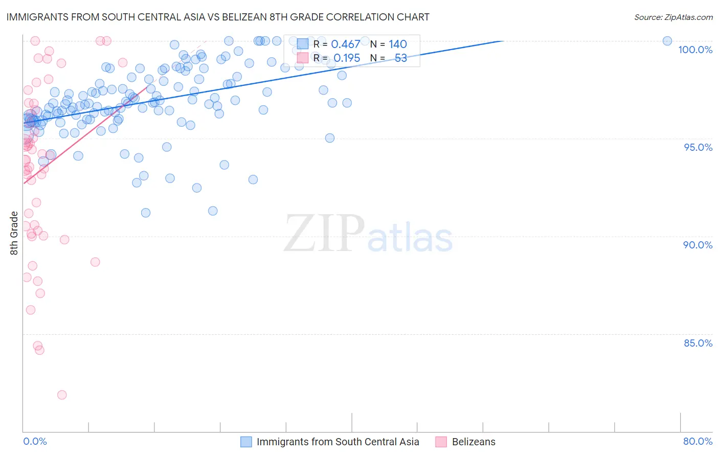 Immigrants from South Central Asia vs Belizean 8th Grade