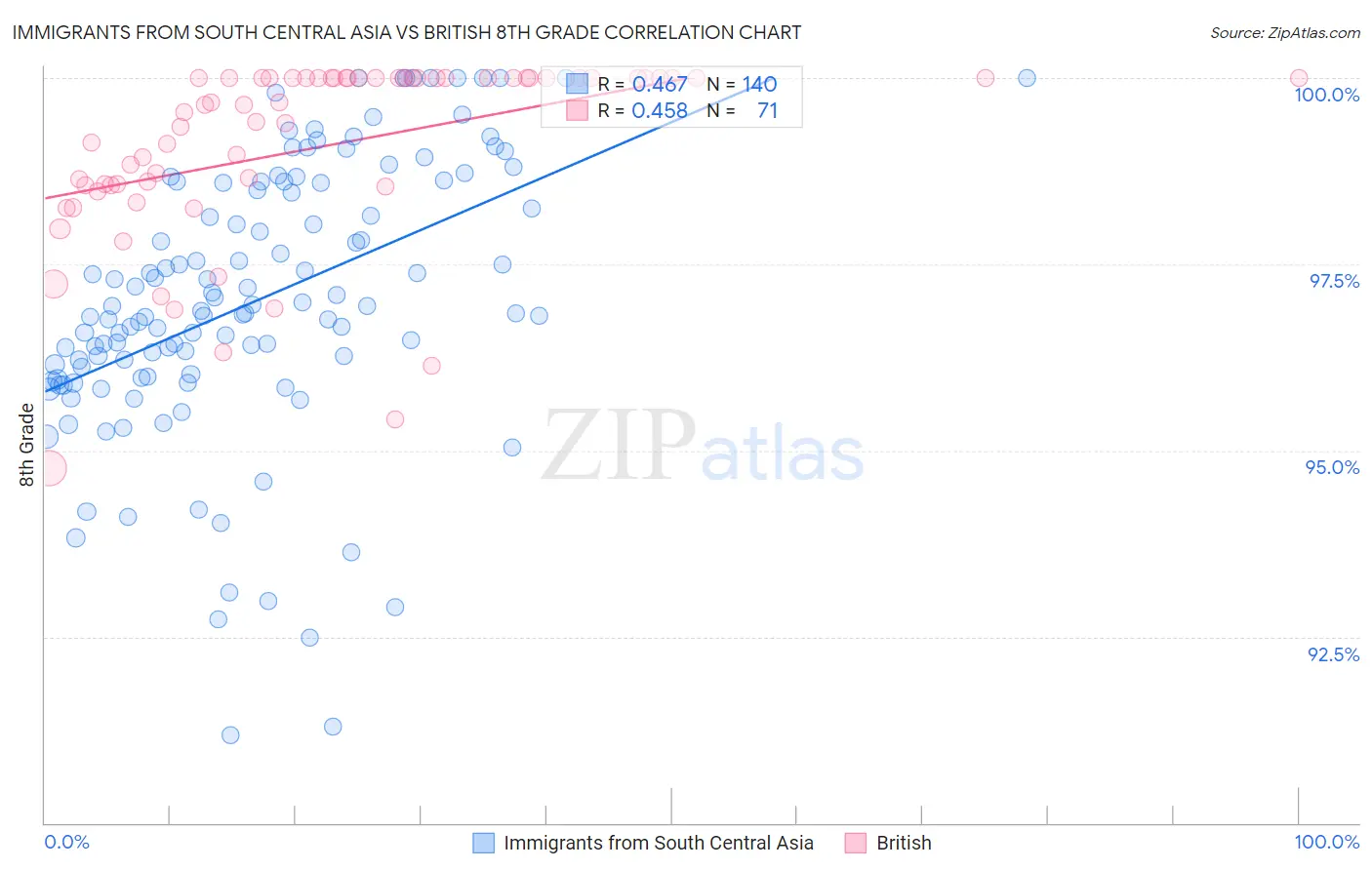 Immigrants from South Central Asia vs British 8th Grade