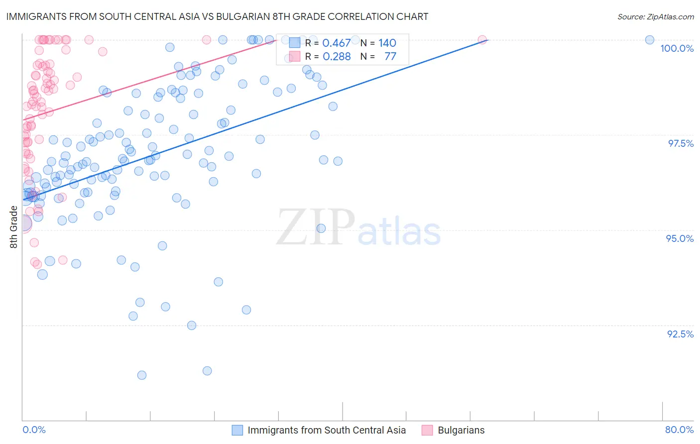 Immigrants from South Central Asia vs Bulgarian 8th Grade