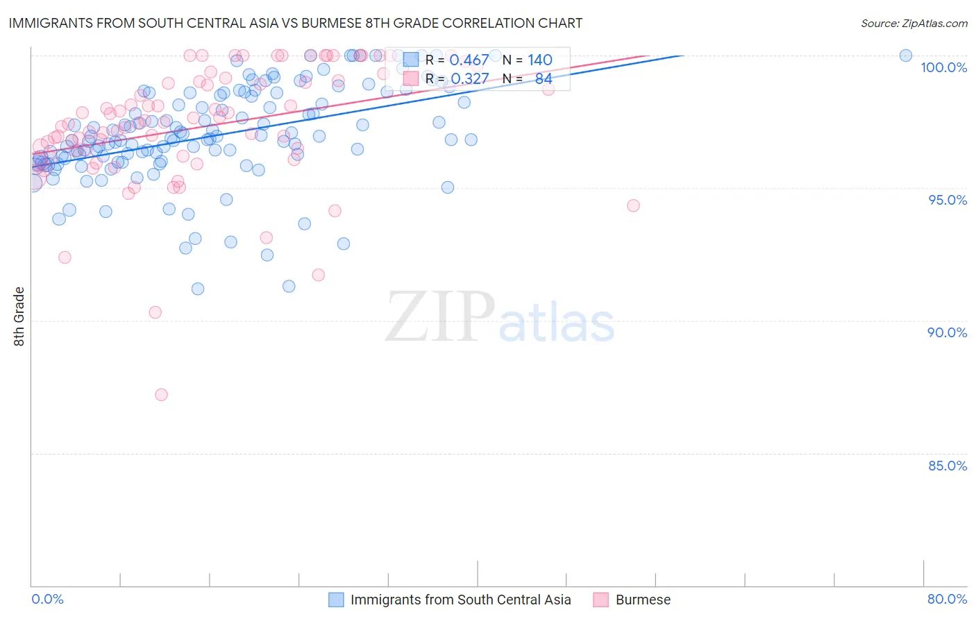 Immigrants from South Central Asia vs Burmese 8th Grade
