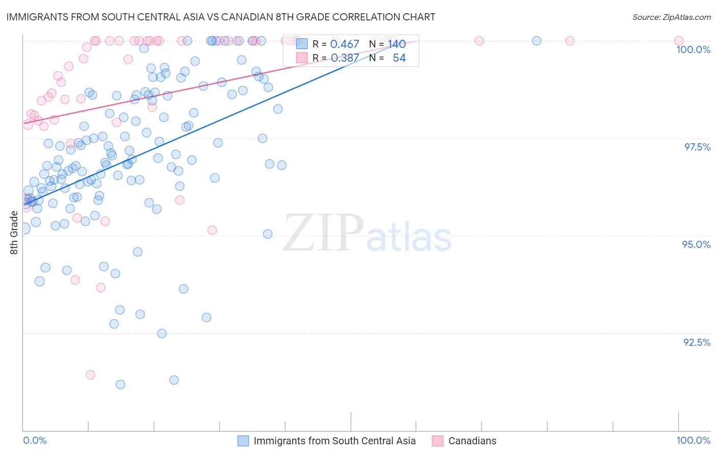Immigrants from South Central Asia vs Canadian 8th Grade