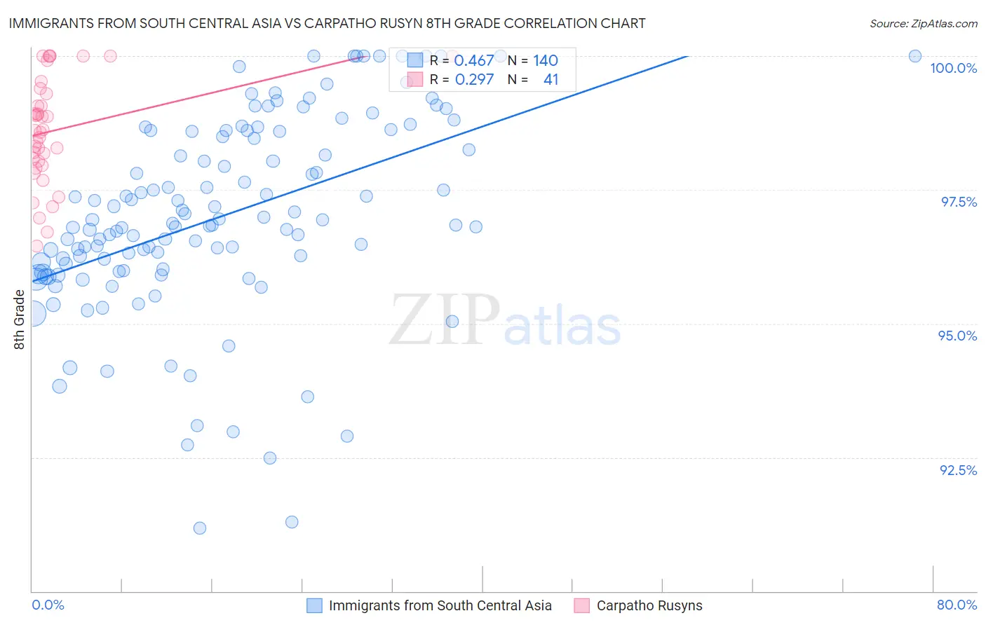 Immigrants from South Central Asia vs Carpatho Rusyn 8th Grade