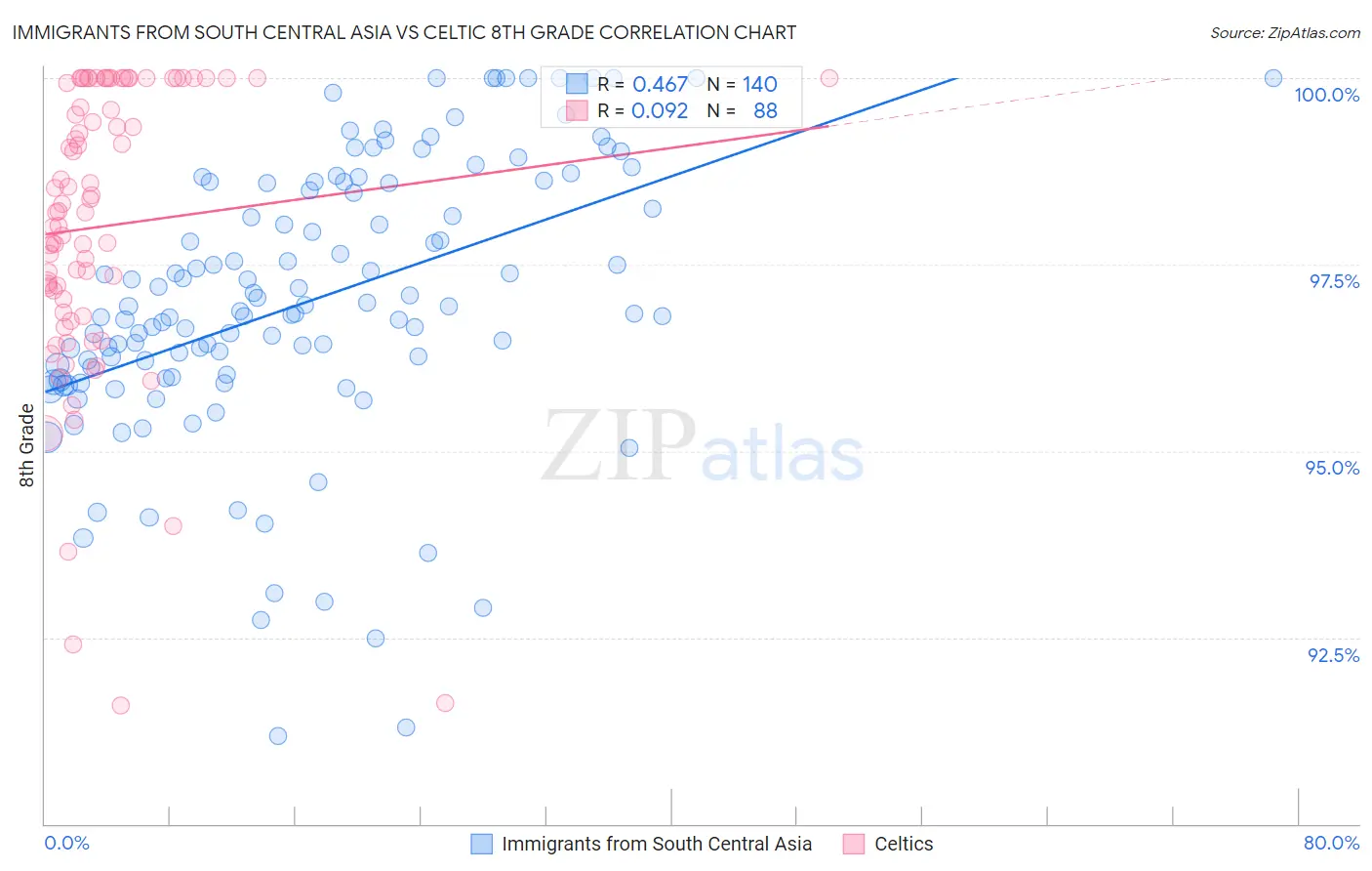 Immigrants from South Central Asia vs Celtic 8th Grade