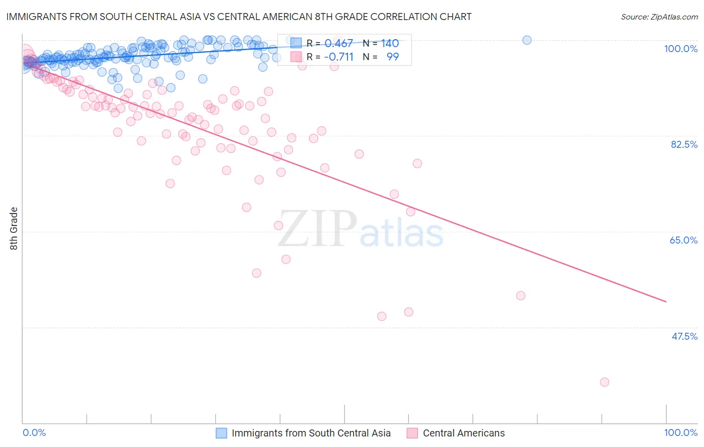 Immigrants from South Central Asia vs Central American 8th Grade