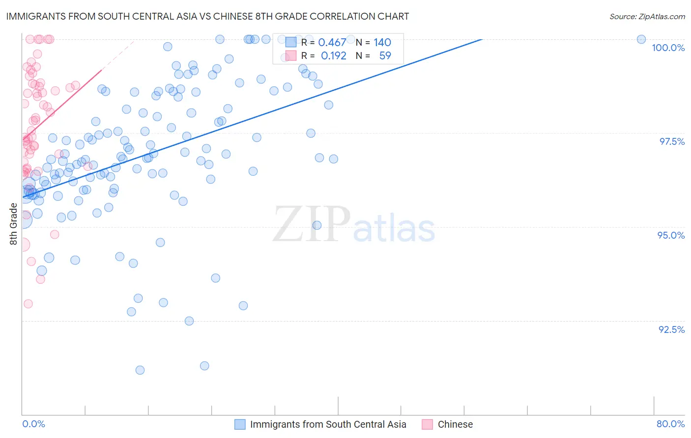 Immigrants from South Central Asia vs Chinese 8th Grade