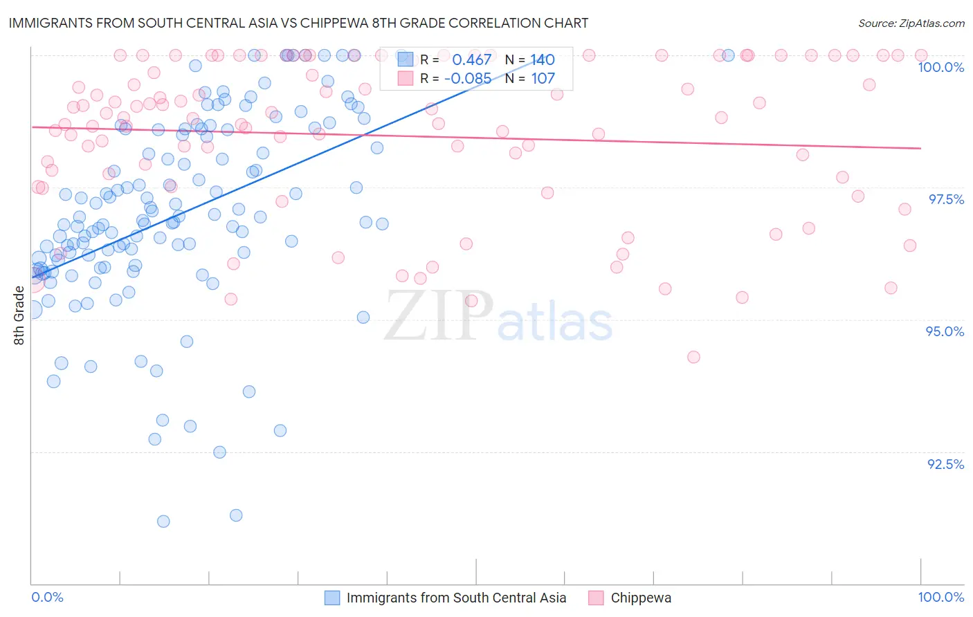 Immigrants from South Central Asia vs Chippewa 8th Grade