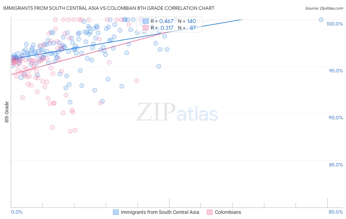 Immigrants from South Central Asia vs Colombian 8th Grade