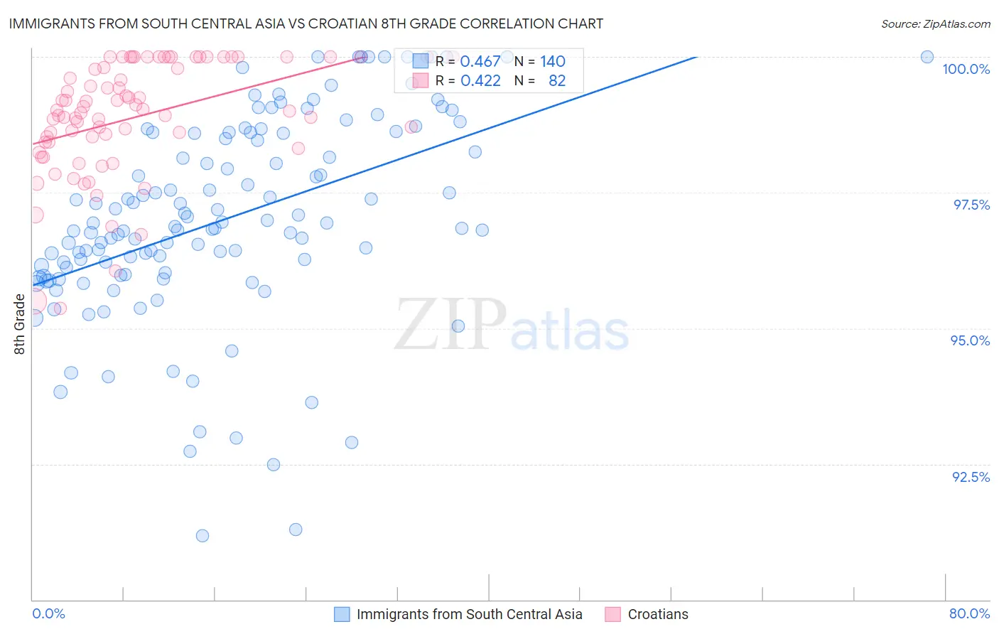 Immigrants from South Central Asia vs Croatian 8th Grade