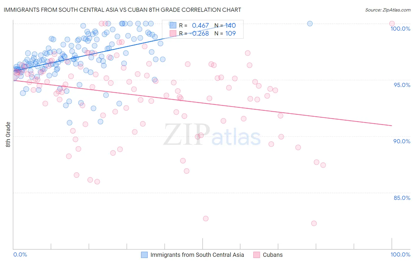 Immigrants from South Central Asia vs Cuban 8th Grade