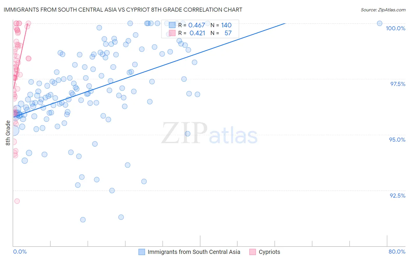 Immigrants from South Central Asia vs Cypriot 8th Grade