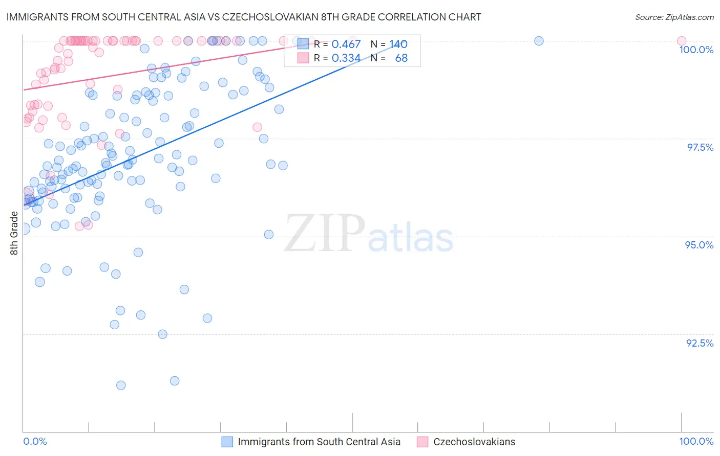 Immigrants from South Central Asia vs Czechoslovakian 8th Grade