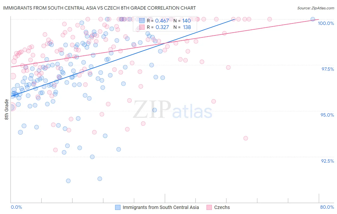 Immigrants from South Central Asia vs Czech 8th Grade