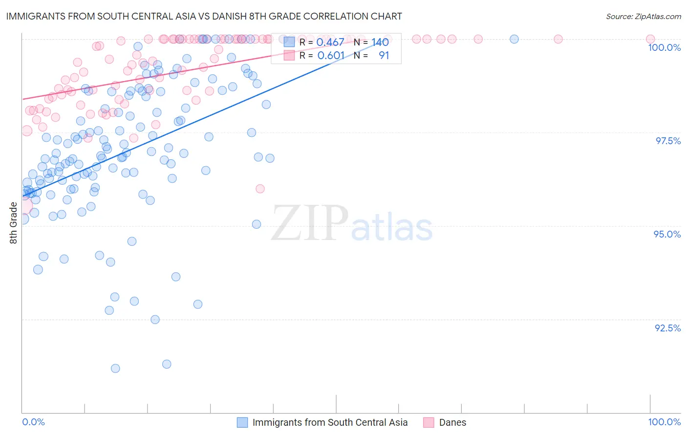 Immigrants from South Central Asia vs Danish 8th Grade