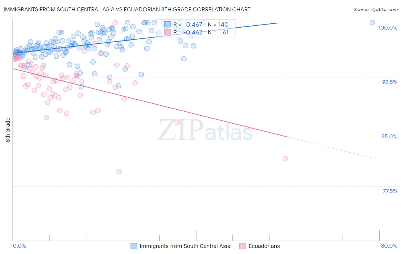 Immigrants from South Central Asia vs Ecuadorian 8th Grade