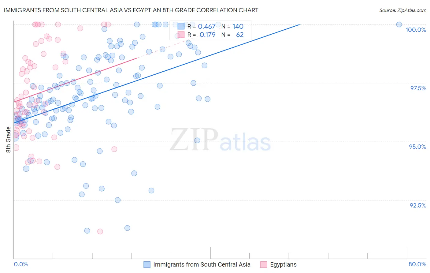 Immigrants from South Central Asia vs Egyptian 8th Grade