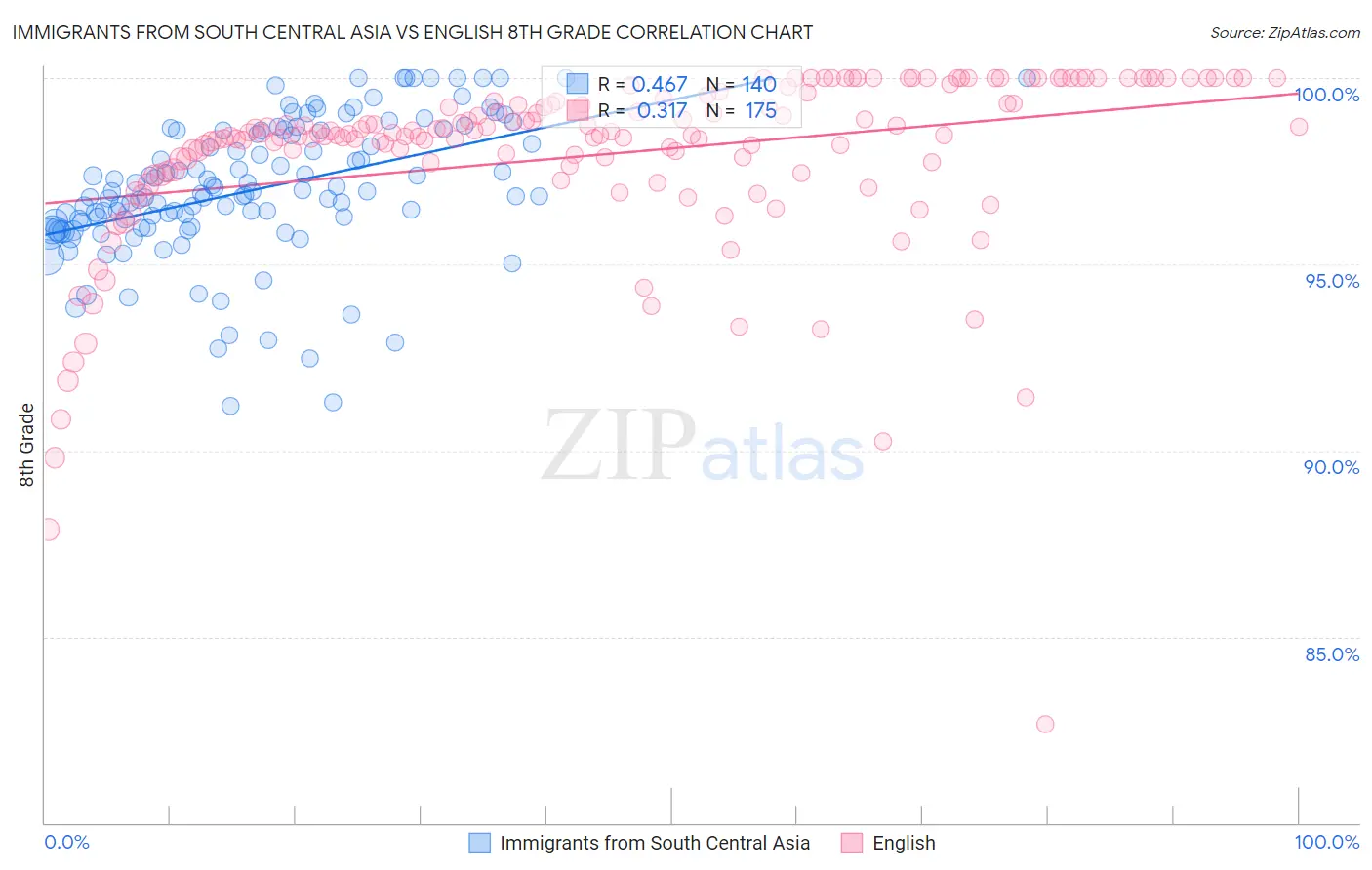 Immigrants from South Central Asia vs English 8th Grade