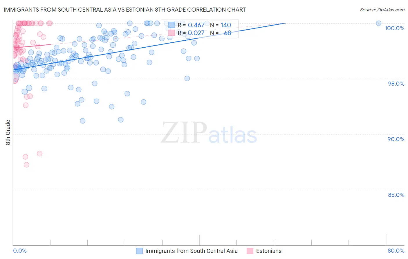 Immigrants from South Central Asia vs Estonian 8th Grade