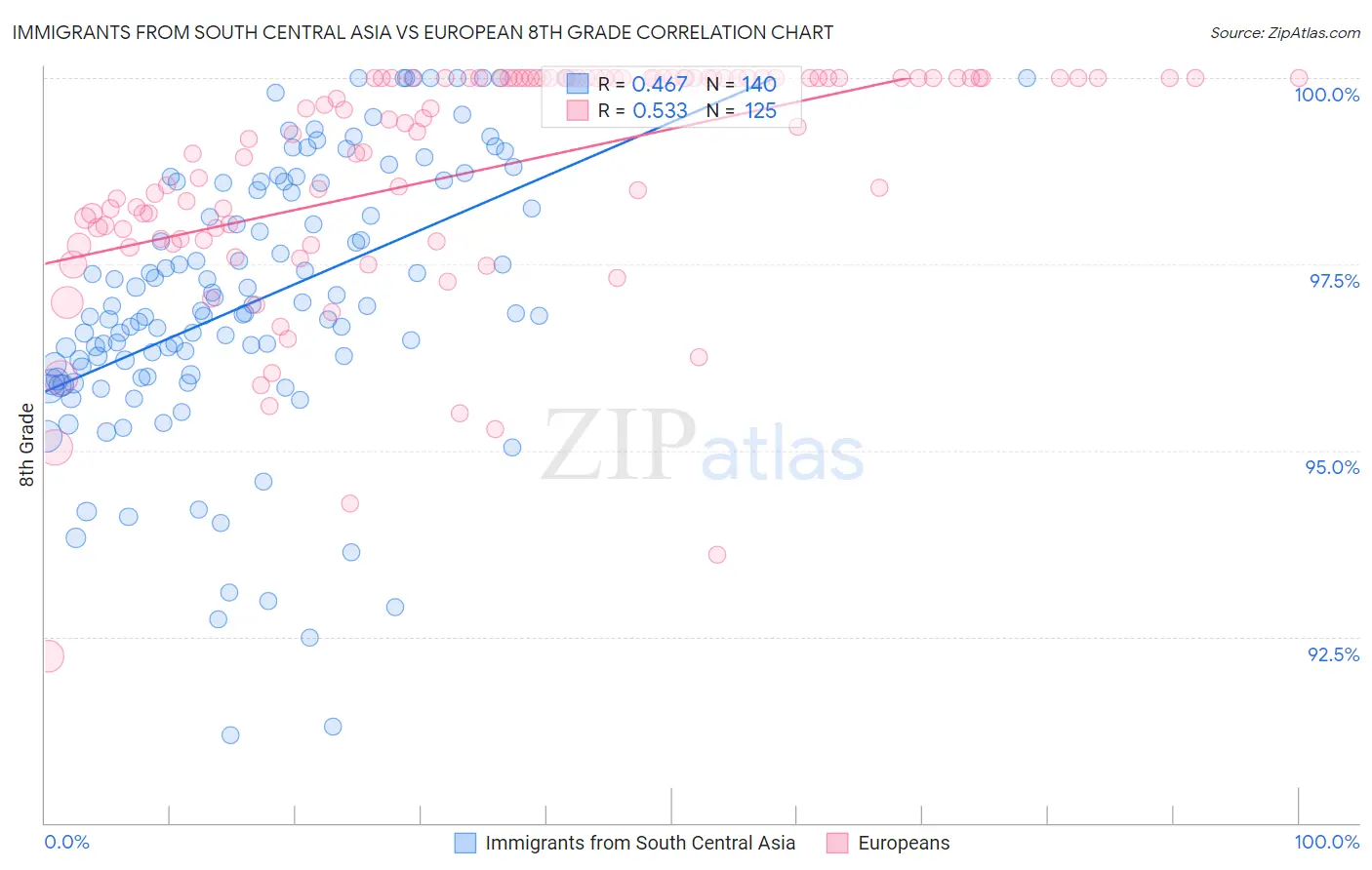 Immigrants from South Central Asia vs European 8th Grade