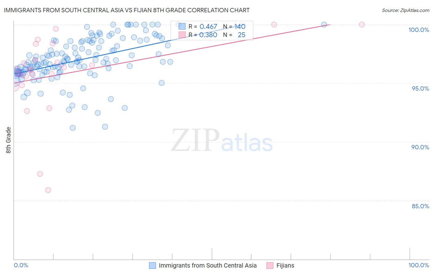 Immigrants from South Central Asia vs Fijian 8th Grade