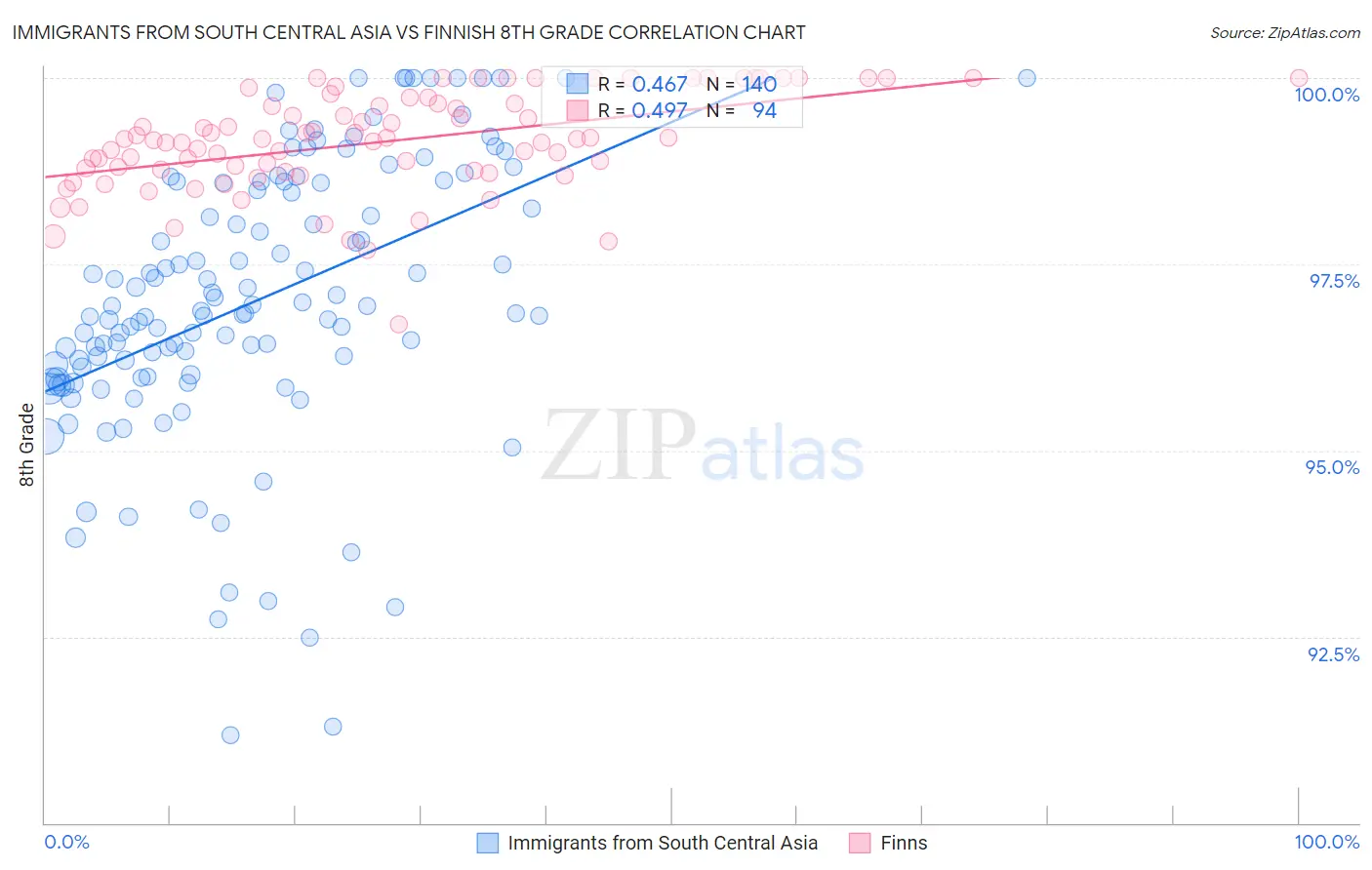 Immigrants from South Central Asia vs Finnish 8th Grade