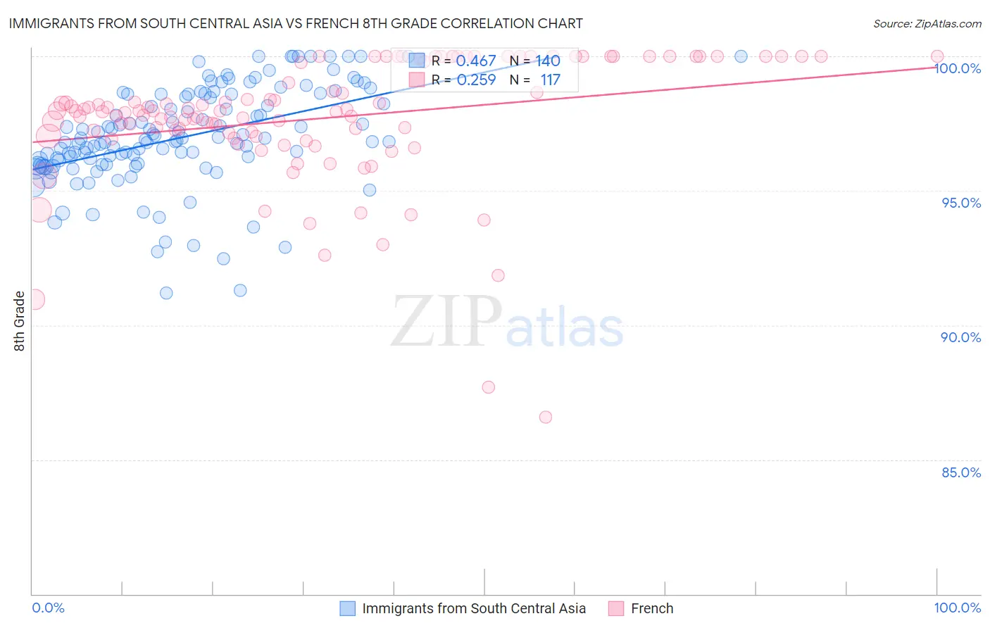 Immigrants from South Central Asia vs French 8th Grade