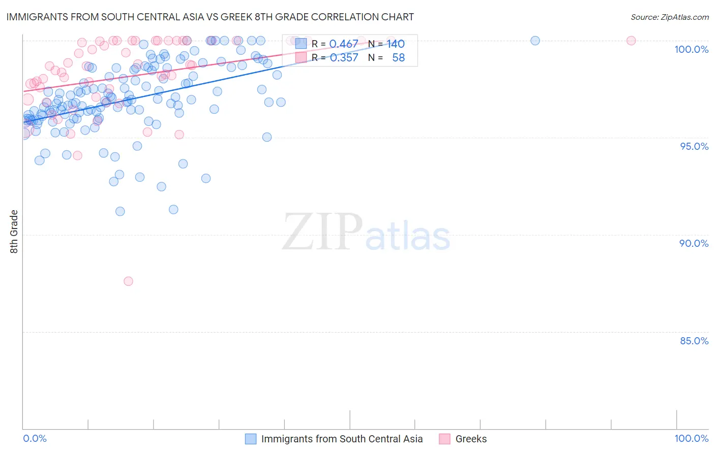 Immigrants from South Central Asia vs Greek 8th Grade